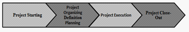 Basic Project Life Cycle Model
